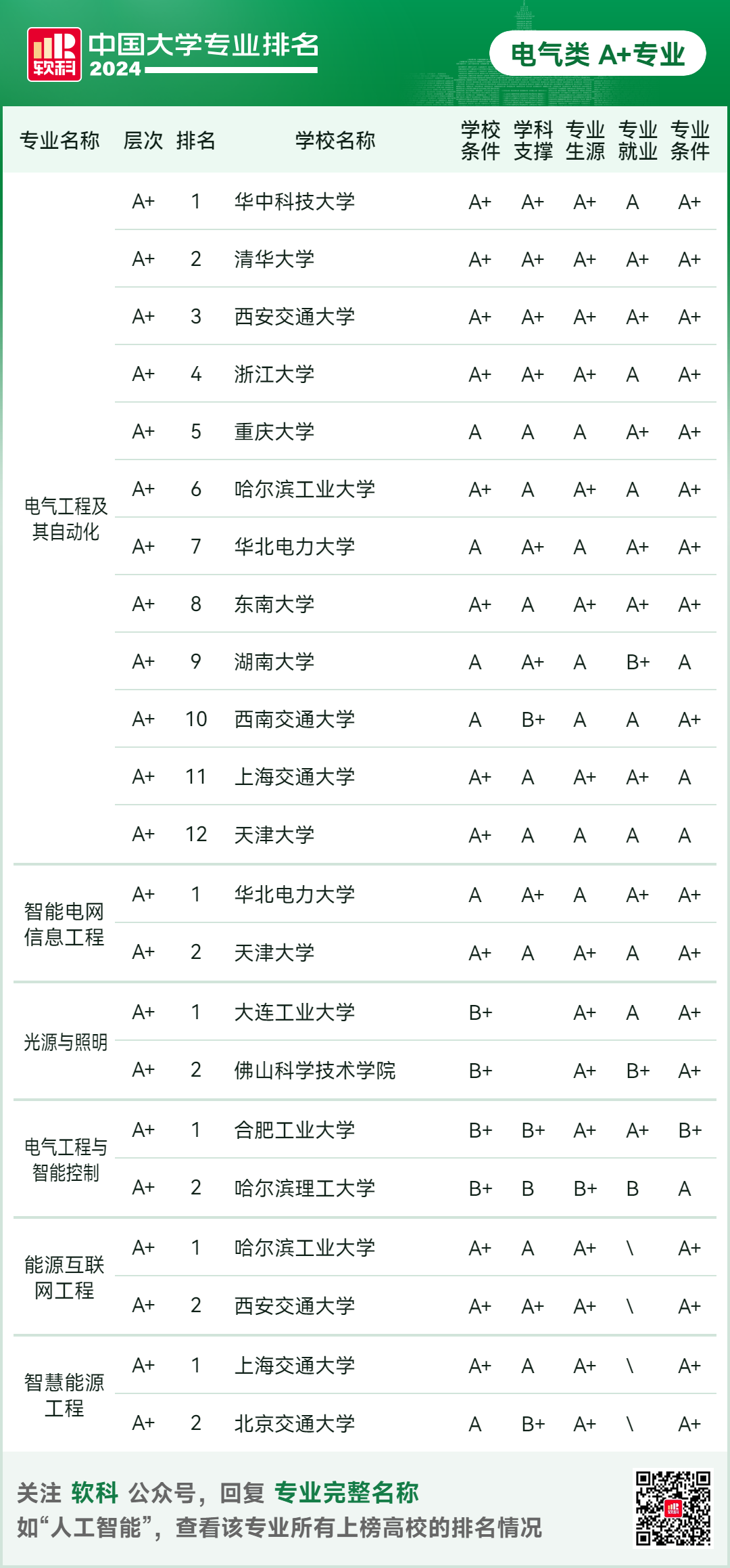 2024软科中国大学专业排名！A+级专业数北京最多  数据 排名 第58张